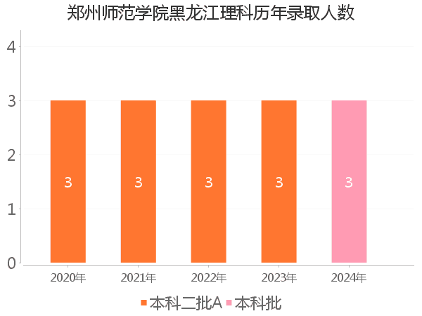 录取人数