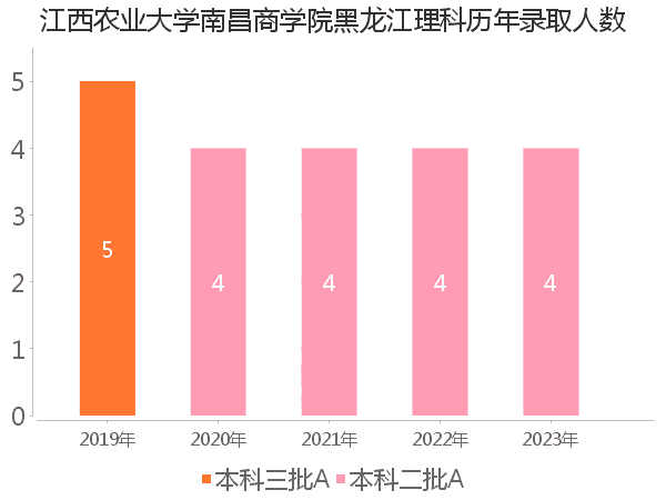 录取人数