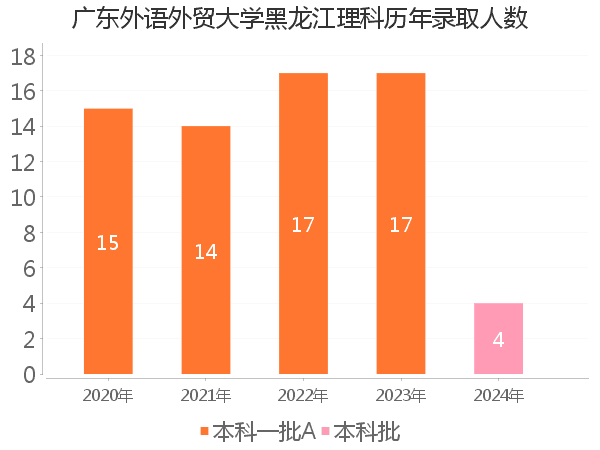 录取人数