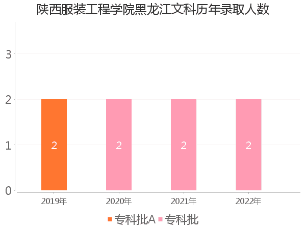 录取人数