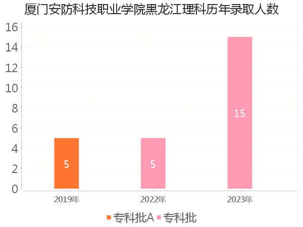 录取人数