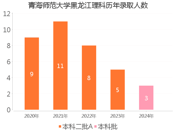 录取人数