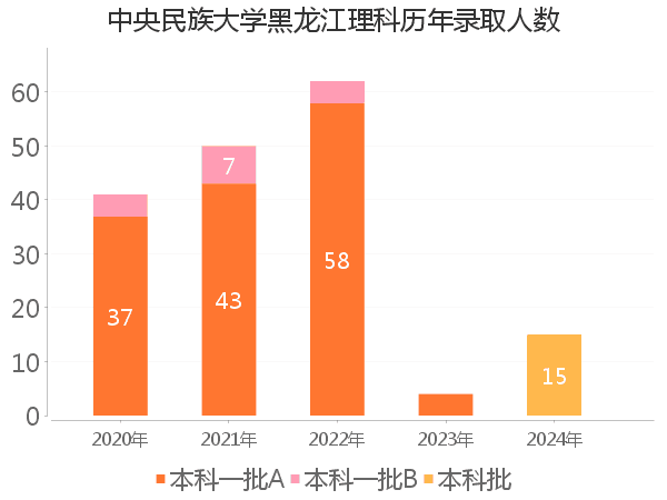 录取人数