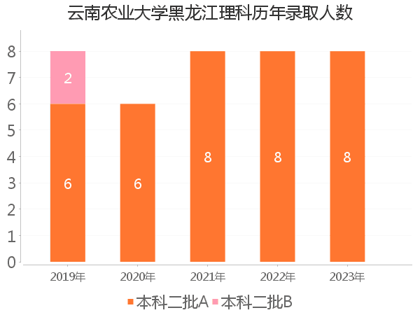 录取人数