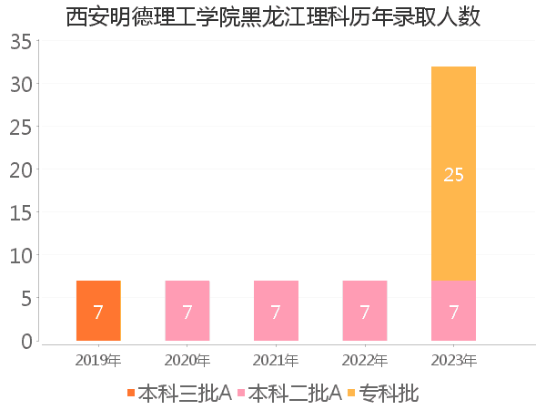 录取人数