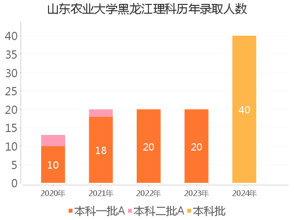 录取人数