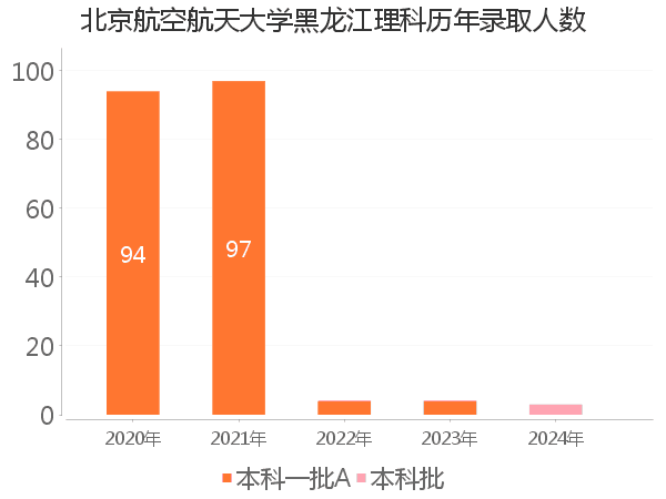 录取人数