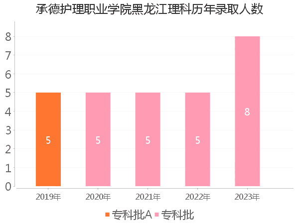 录取人数