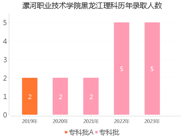 录取人数