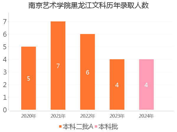 录取人数