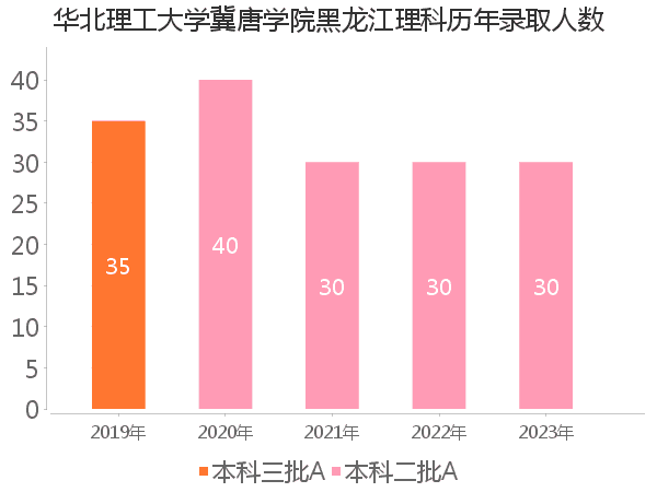 录取人数