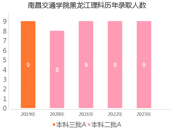 录取人数