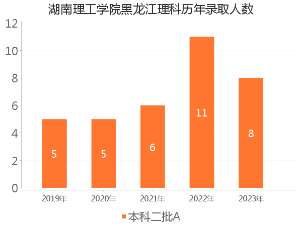 录取人数