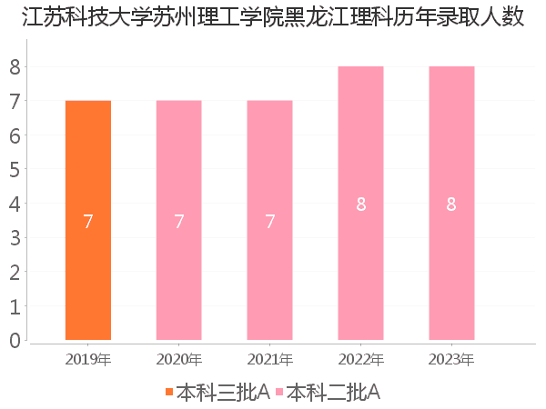 录取人数