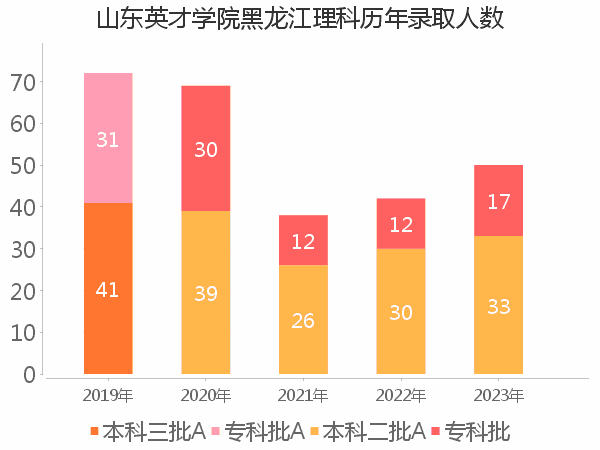 录取人数