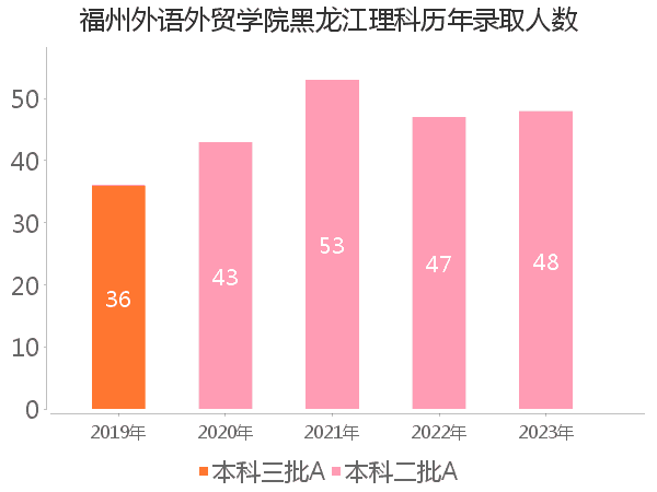 录取人数