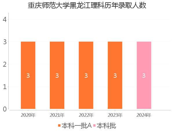 录取人数