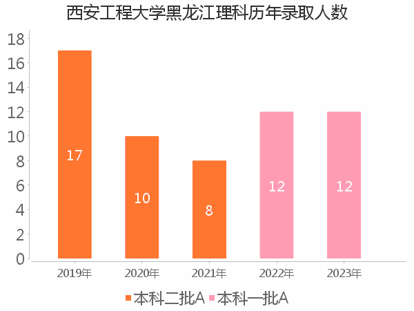 录取人数