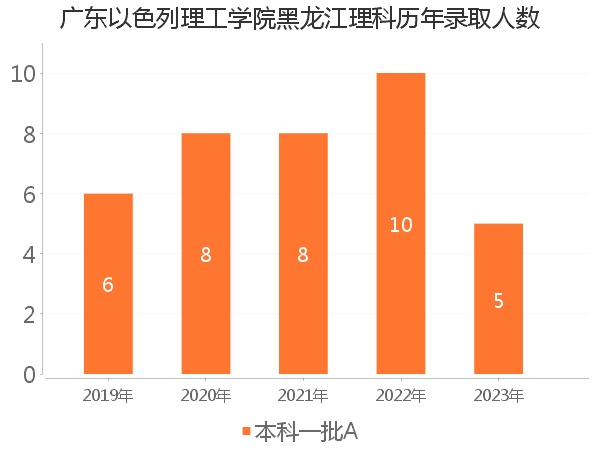 录取人数