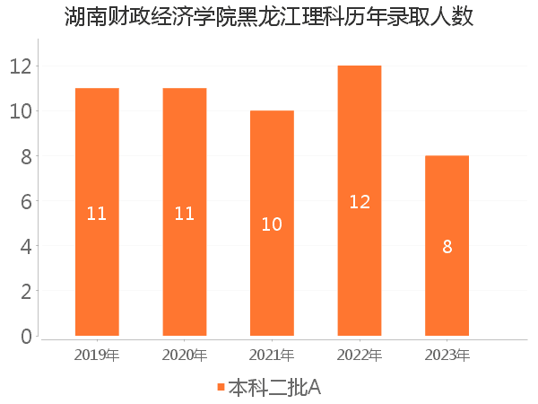 录取人数