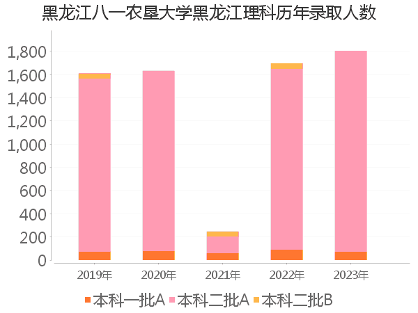 录取人数