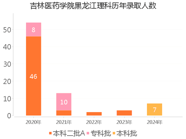 录取人数