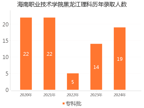 录取人数