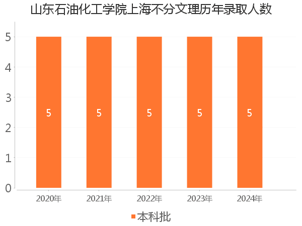 录取人数