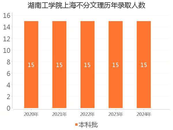 录取人数