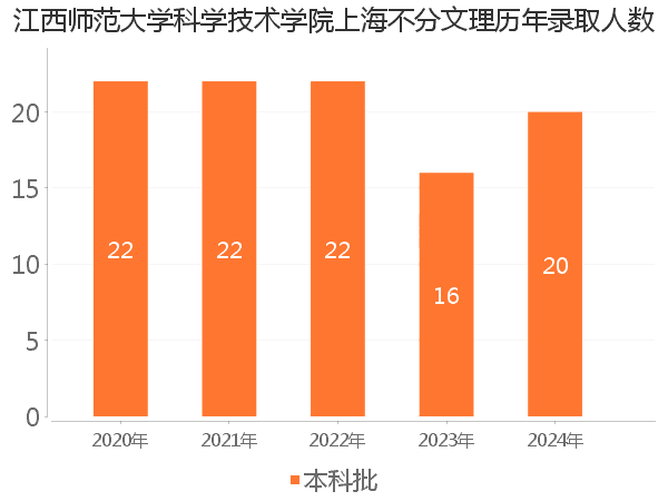 录取人数