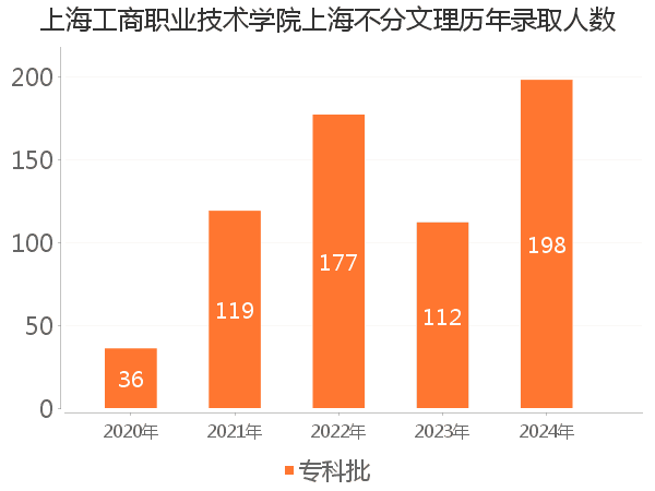 录取人数