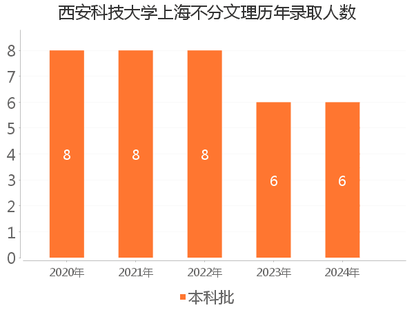 录取人数