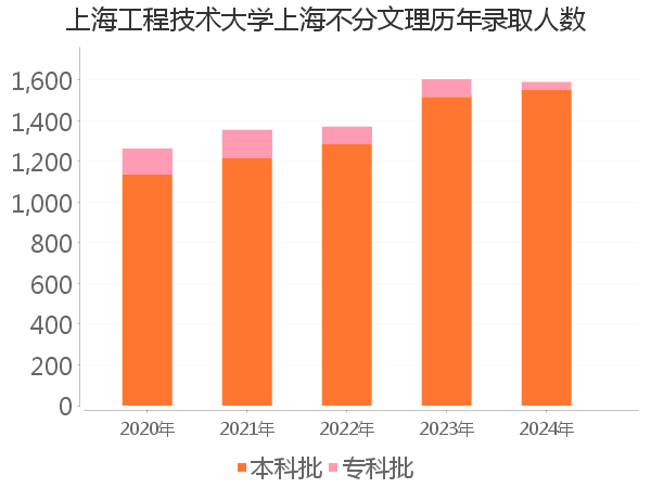 录取人数