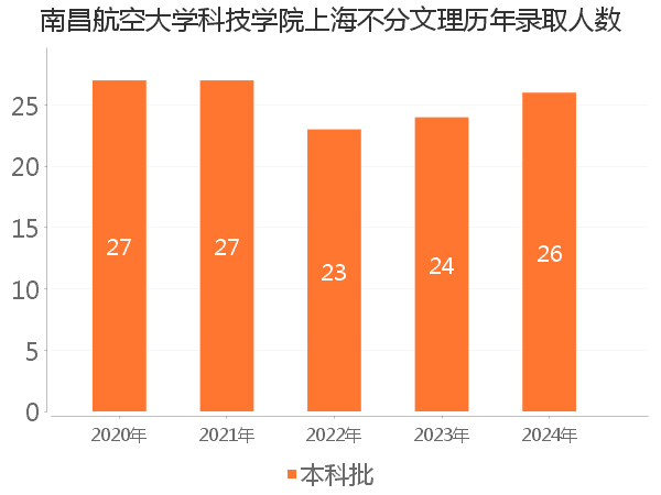 录取人数