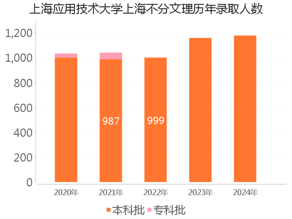 录取人数