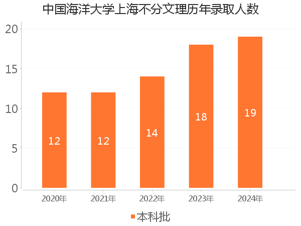 录取人数