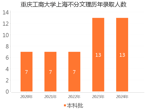 录取人数