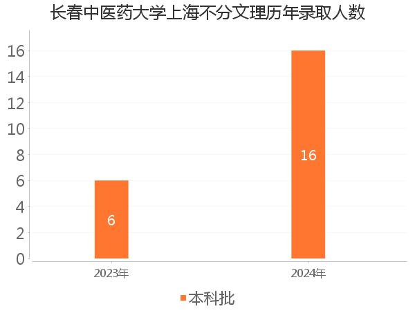 录取人数