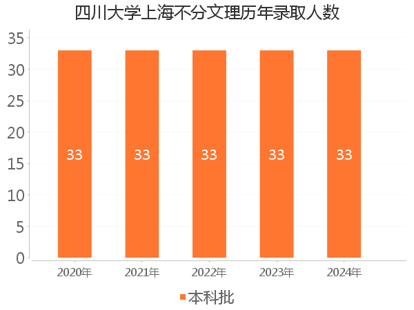 录取人数