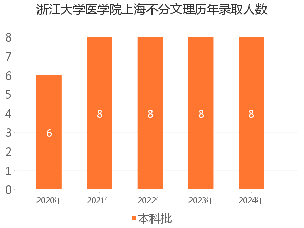 录取人数