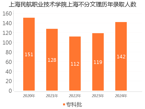 录取人数
