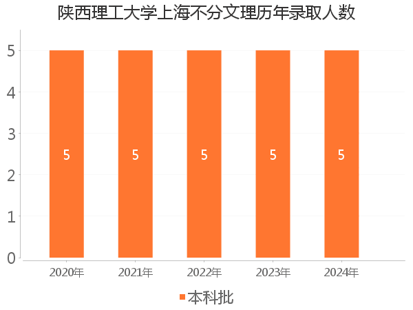 录取人数