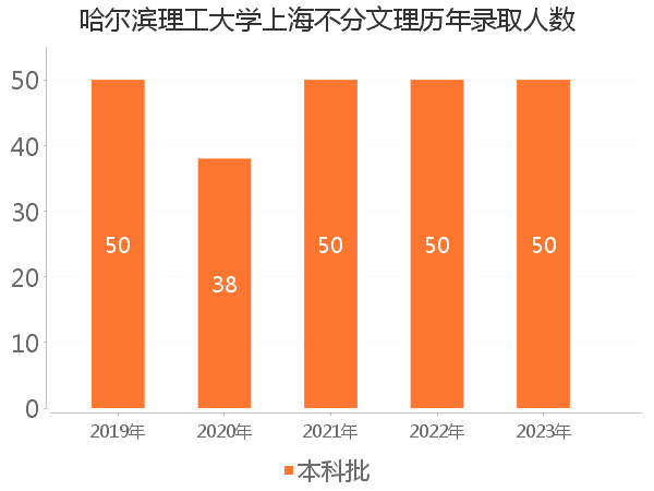 录取人数