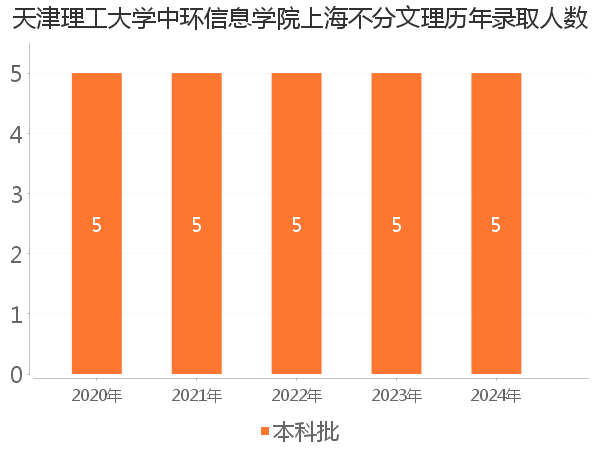 录取人数