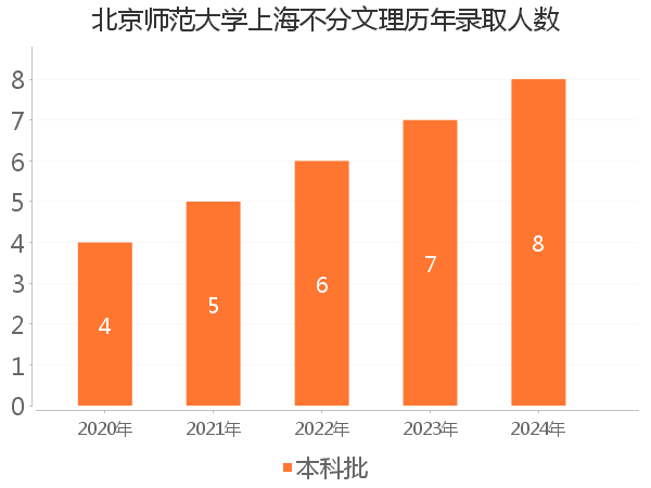 录取人数