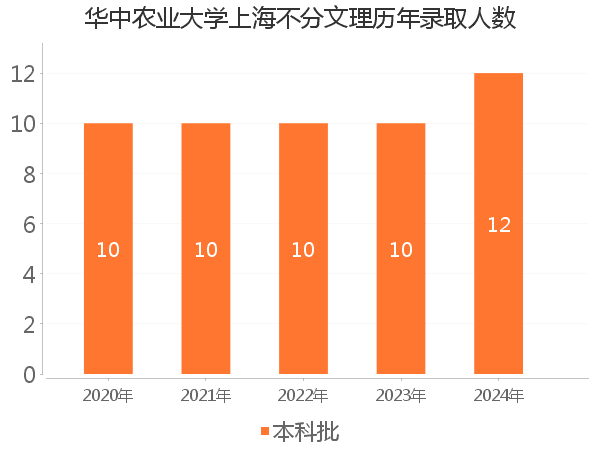 录取人数