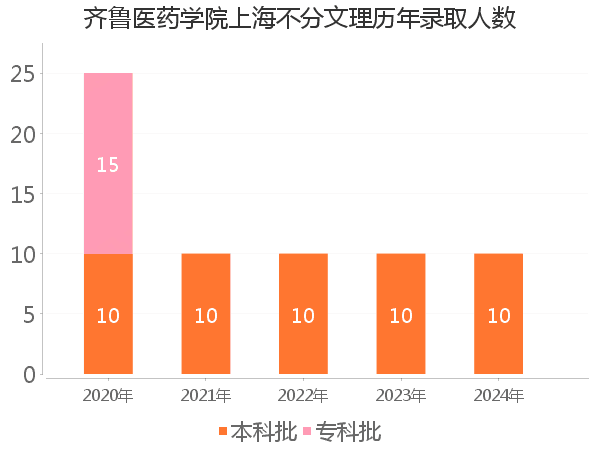录取人数