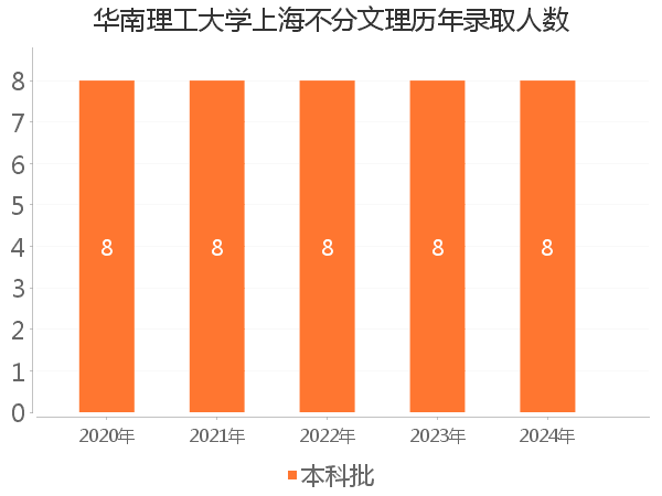 录取人数