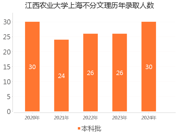 录取人数