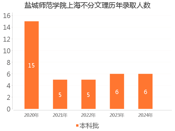 录取人数